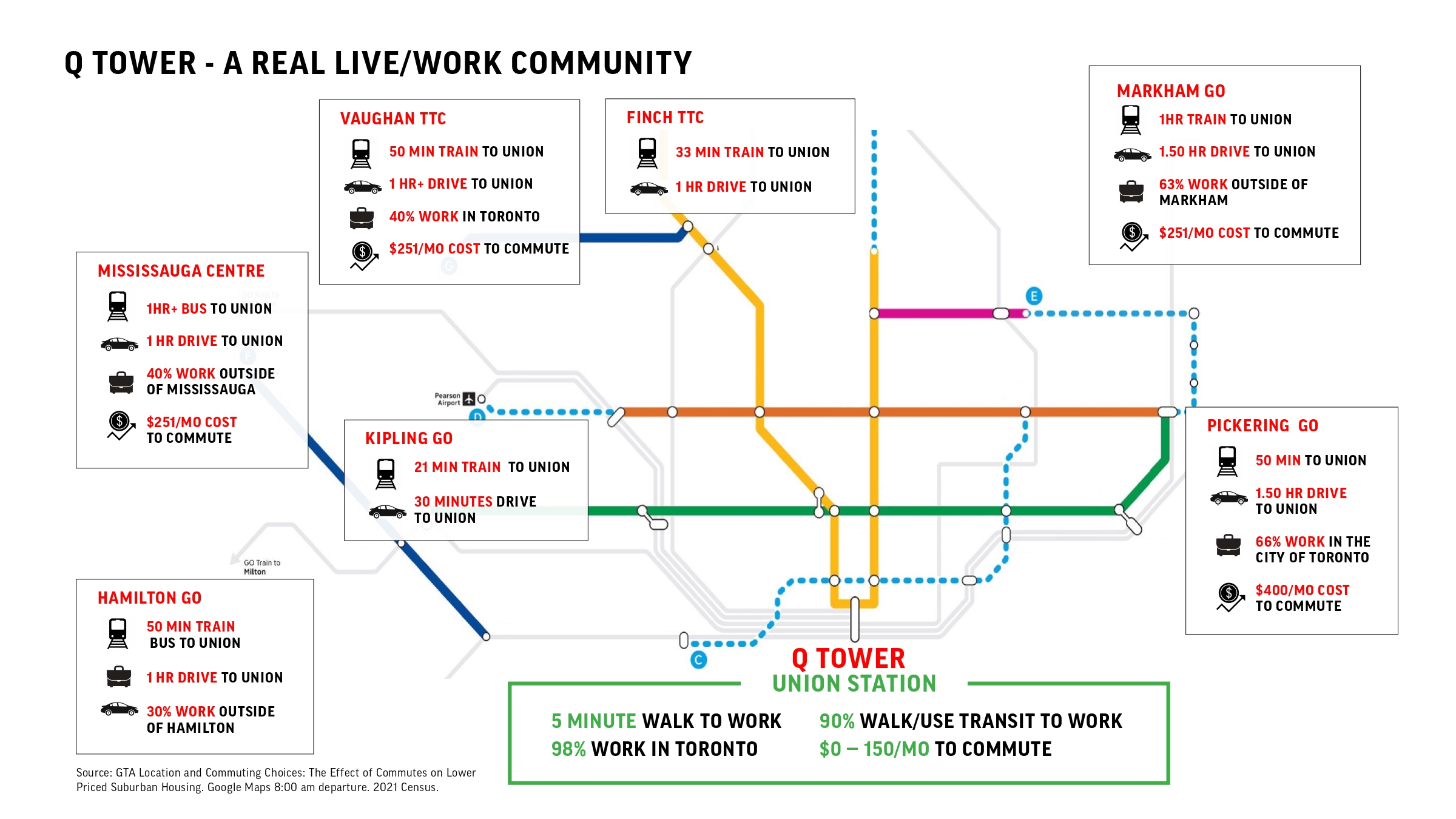 Commuter travel times from Vaughan, Markham, Pickering, Mississauga, and more to Q Tower near Union Station