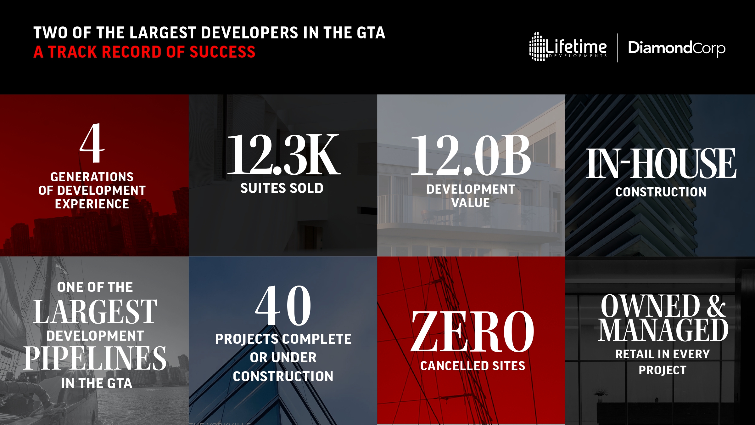 Lifetime and DiamondCorp showcase a proven track record with over 12,000 units sold and zero cancelled sites